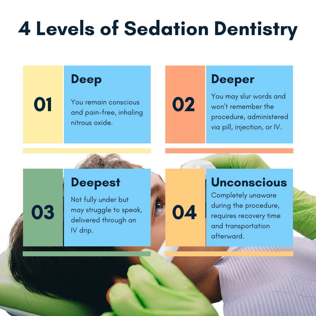 Levels of Sedation Dentistry
