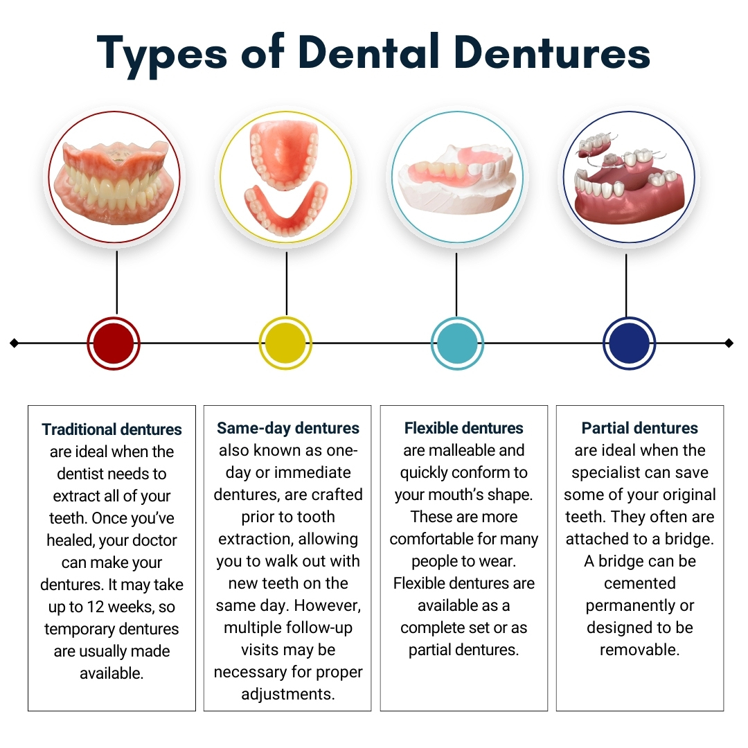 Types of Dental Dentures